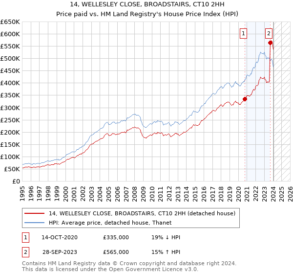 14, WELLESLEY CLOSE, BROADSTAIRS, CT10 2HH: Price paid vs HM Land Registry's House Price Index