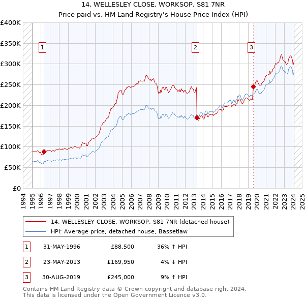 14, WELLESLEY CLOSE, WORKSOP, S81 7NR: Price paid vs HM Land Registry's House Price Index