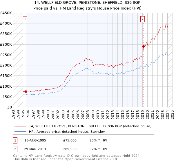 14, WELLFIELD GROVE, PENISTONE, SHEFFIELD, S36 8GP: Price paid vs HM Land Registry's House Price Index