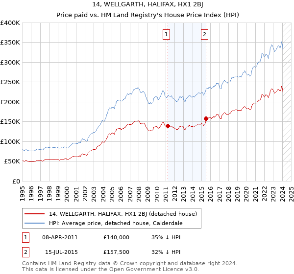 14, WELLGARTH, HALIFAX, HX1 2BJ: Price paid vs HM Land Registry's House Price Index