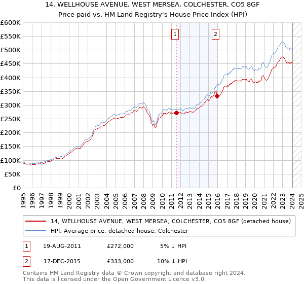 14, WELLHOUSE AVENUE, WEST MERSEA, COLCHESTER, CO5 8GF: Price paid vs HM Land Registry's House Price Index