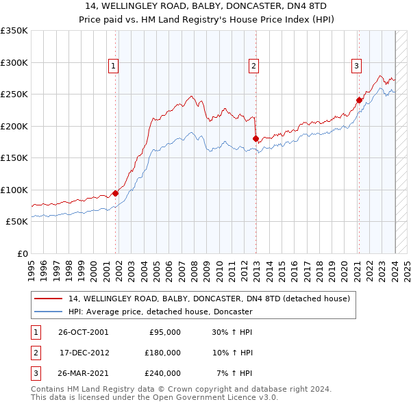 14, WELLINGLEY ROAD, BALBY, DONCASTER, DN4 8TD: Price paid vs HM Land Registry's House Price Index
