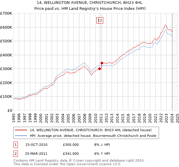14, WELLINGTON AVENUE, CHRISTCHURCH, BH23 4HL: Price paid vs HM Land Registry's House Price Index