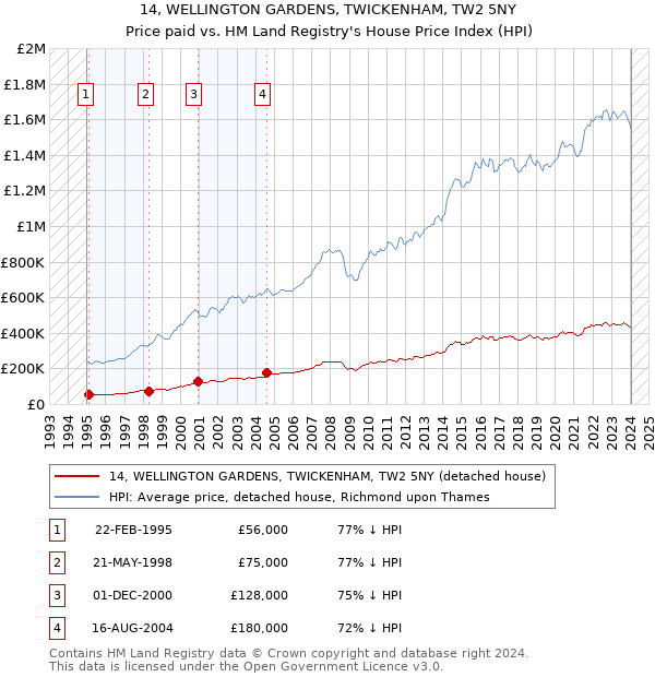 14, WELLINGTON GARDENS, TWICKENHAM, TW2 5NY: Price paid vs HM Land Registry's House Price Index