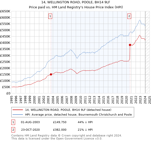 14, WELLINGTON ROAD, POOLE, BH14 9LF: Price paid vs HM Land Registry's House Price Index
