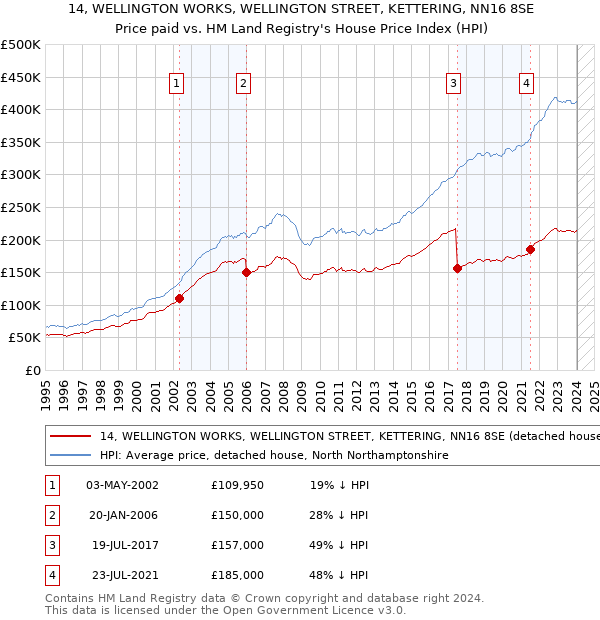 14, WELLINGTON WORKS, WELLINGTON STREET, KETTERING, NN16 8SE: Price paid vs HM Land Registry's House Price Index