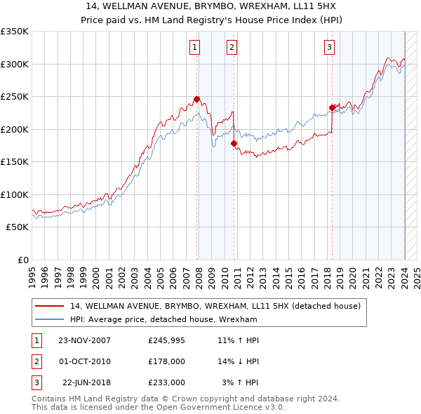 14, WELLMAN AVENUE, BRYMBO, WREXHAM, LL11 5HX: Price paid vs HM Land Registry's House Price Index
