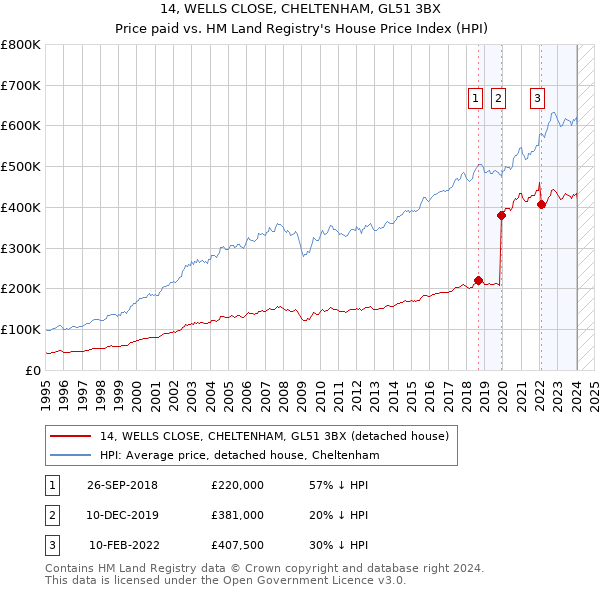 14, WELLS CLOSE, CHELTENHAM, GL51 3BX: Price paid vs HM Land Registry's House Price Index