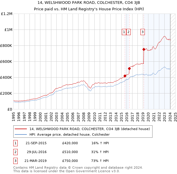 14, WELSHWOOD PARK ROAD, COLCHESTER, CO4 3JB: Price paid vs HM Land Registry's House Price Index