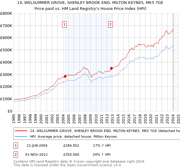 14, WELSUMMER GROVE, SHENLEY BROOK END, MILTON KEYNES, MK5 7GE: Price paid vs HM Land Registry's House Price Index