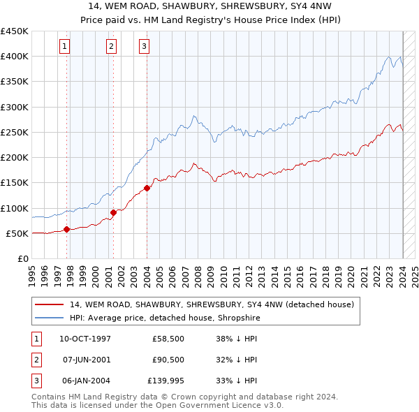 14, WEM ROAD, SHAWBURY, SHREWSBURY, SY4 4NW: Price paid vs HM Land Registry's House Price Index