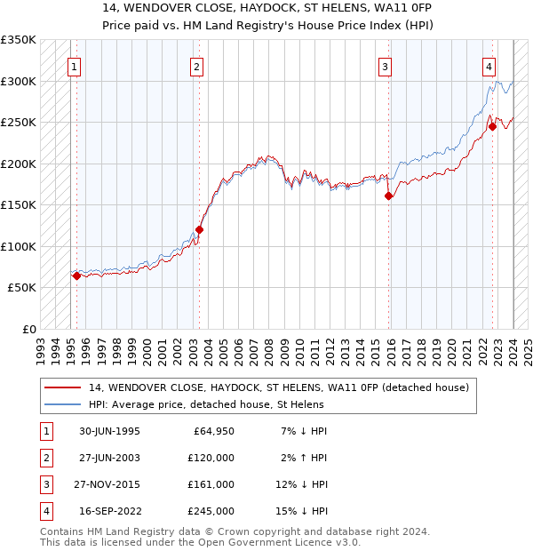 14, WENDOVER CLOSE, HAYDOCK, ST HELENS, WA11 0FP: Price paid vs HM Land Registry's House Price Index