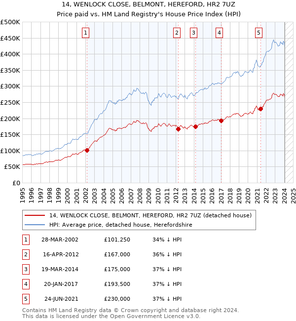 14, WENLOCK CLOSE, BELMONT, HEREFORD, HR2 7UZ: Price paid vs HM Land Registry's House Price Index