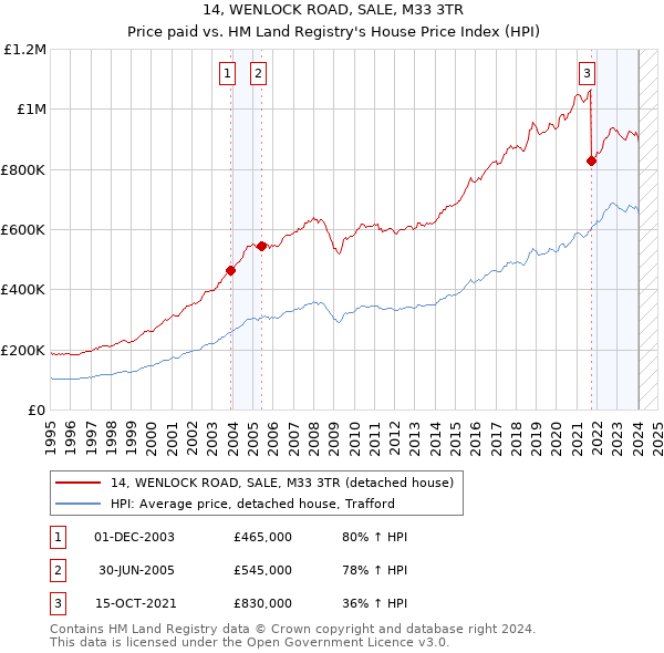 14, WENLOCK ROAD, SALE, M33 3TR: Price paid vs HM Land Registry's House Price Index