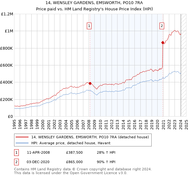 14, WENSLEY GARDENS, EMSWORTH, PO10 7RA: Price paid vs HM Land Registry's House Price Index