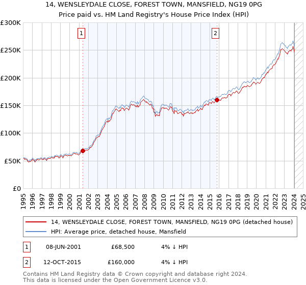 14, WENSLEYDALE CLOSE, FOREST TOWN, MANSFIELD, NG19 0PG: Price paid vs HM Land Registry's House Price Index