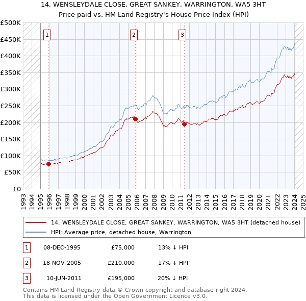 14, WENSLEYDALE CLOSE, GREAT SANKEY, WARRINGTON, WA5 3HT: Price paid vs HM Land Registry's House Price Index