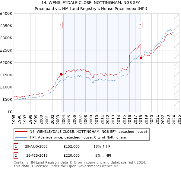 14, WENSLEYDALE CLOSE, NOTTINGHAM, NG8 5FY: Price paid vs HM Land Registry's House Price Index