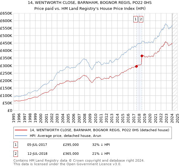 14, WENTWORTH CLOSE, BARNHAM, BOGNOR REGIS, PO22 0HS: Price paid vs HM Land Registry's House Price Index