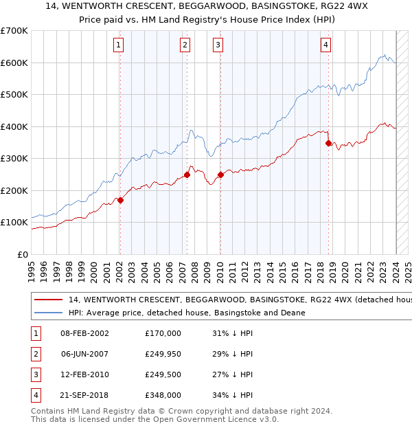 14, WENTWORTH CRESCENT, BEGGARWOOD, BASINGSTOKE, RG22 4WX: Price paid vs HM Land Registry's House Price Index
