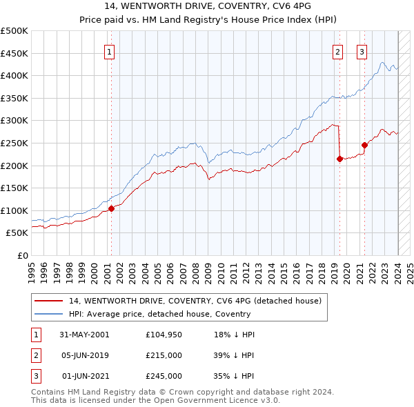 14, WENTWORTH DRIVE, COVENTRY, CV6 4PG: Price paid vs HM Land Registry's House Price Index