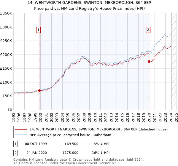 14, WENTWORTH GARDENS, SWINTON, MEXBOROUGH, S64 8EP: Price paid vs HM Land Registry's House Price Index