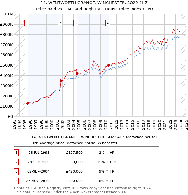 14, WENTWORTH GRANGE, WINCHESTER, SO22 4HZ: Price paid vs HM Land Registry's House Price Index