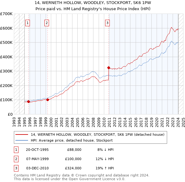 14, WERNETH HOLLOW, WOODLEY, STOCKPORT, SK6 1PW: Price paid vs HM Land Registry's House Price Index