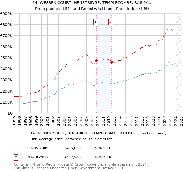 14, WESSEX COURT, HENSTRIDGE, TEMPLECOMBE, BA8 0AU: Price paid vs HM Land Registry's House Price Index