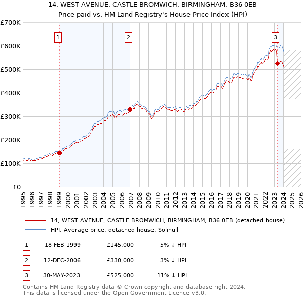 14, WEST AVENUE, CASTLE BROMWICH, BIRMINGHAM, B36 0EB: Price paid vs HM Land Registry's House Price Index