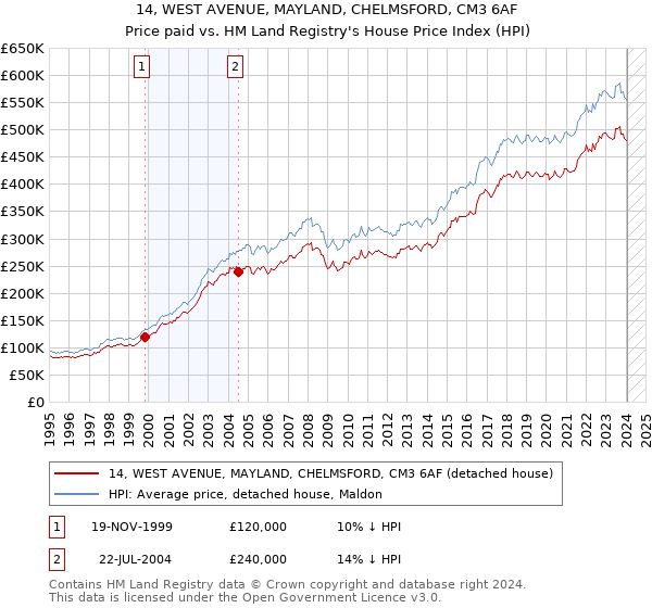 14, WEST AVENUE, MAYLAND, CHELMSFORD, CM3 6AF: Price paid vs HM Land Registry's House Price Index