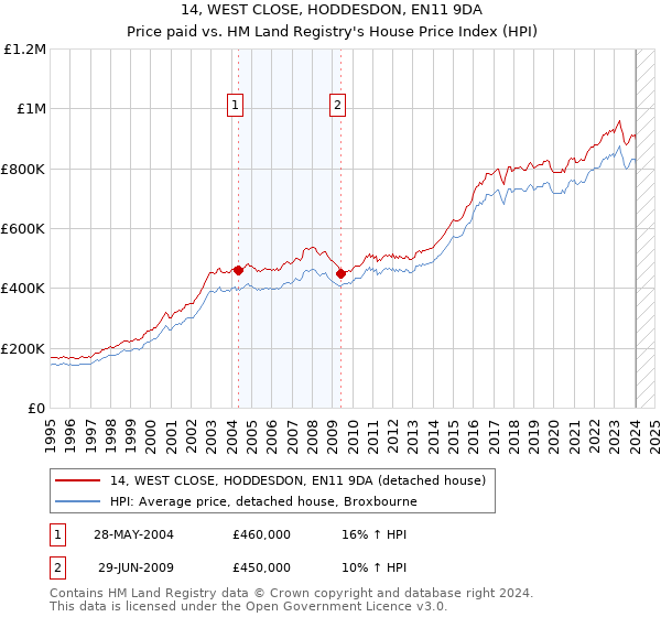14, WEST CLOSE, HODDESDON, EN11 9DA: Price paid vs HM Land Registry's House Price Index