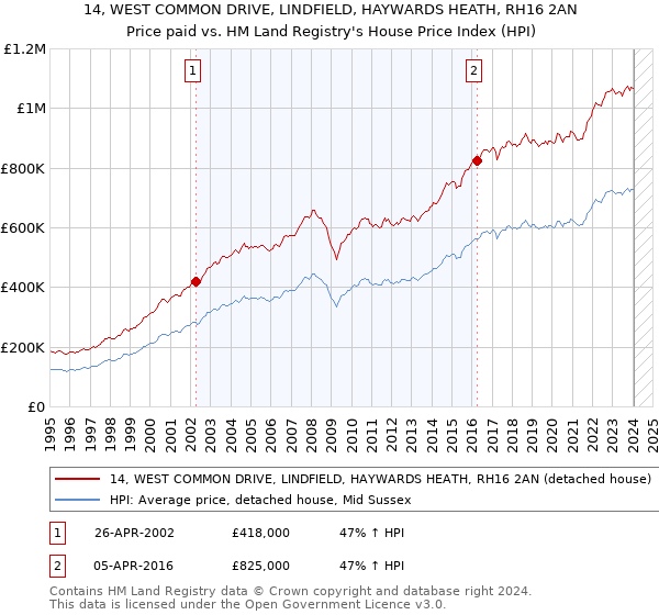 14, WEST COMMON DRIVE, LINDFIELD, HAYWARDS HEATH, RH16 2AN: Price paid vs HM Land Registry's House Price Index