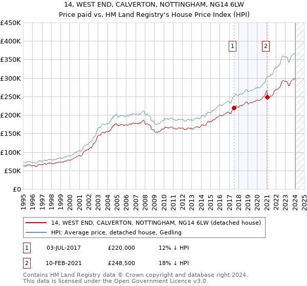 14, WEST END, CALVERTON, NOTTINGHAM, NG14 6LW: Price paid vs HM Land Registry's House Price Index