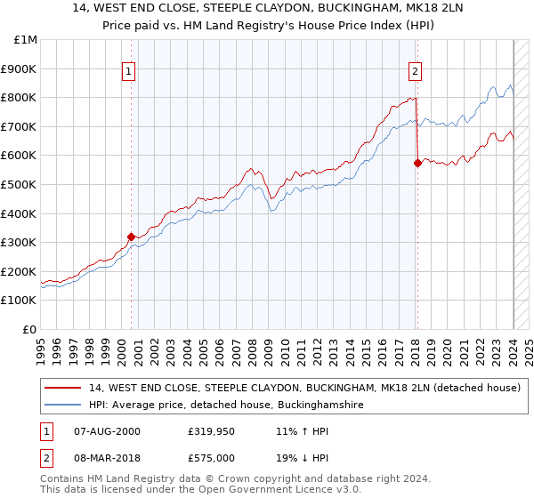 14, WEST END CLOSE, STEEPLE CLAYDON, BUCKINGHAM, MK18 2LN: Price paid vs HM Land Registry's House Price Index