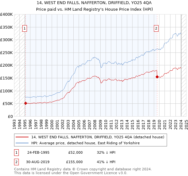 14, WEST END FALLS, NAFFERTON, DRIFFIELD, YO25 4QA: Price paid vs HM Land Registry's House Price Index