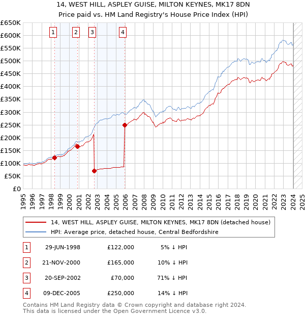 14, WEST HILL, ASPLEY GUISE, MILTON KEYNES, MK17 8DN: Price paid vs HM Land Registry's House Price Index