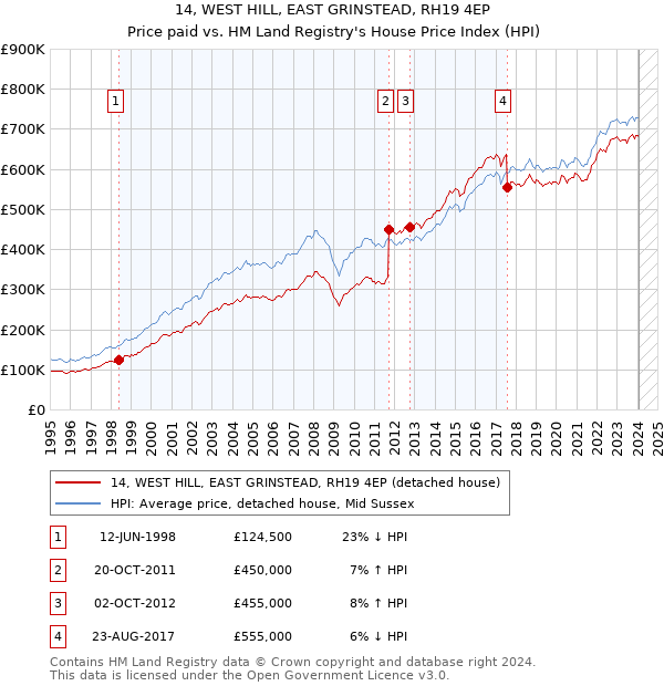 14, WEST HILL, EAST GRINSTEAD, RH19 4EP: Price paid vs HM Land Registry's House Price Index