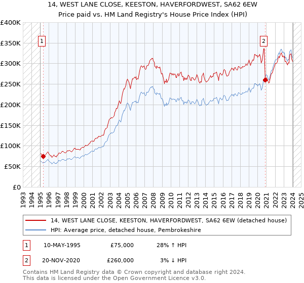 14, WEST LANE CLOSE, KEESTON, HAVERFORDWEST, SA62 6EW: Price paid vs HM Land Registry's House Price Index