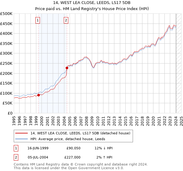 14, WEST LEA CLOSE, LEEDS, LS17 5DB: Price paid vs HM Land Registry's House Price Index