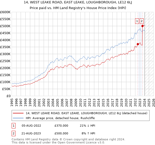 14, WEST LEAKE ROAD, EAST LEAKE, LOUGHBOROUGH, LE12 6LJ: Price paid vs HM Land Registry's House Price Index