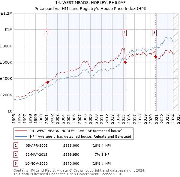 14, WEST MEADS, HORLEY, RH6 9AF: Price paid vs HM Land Registry's House Price Index