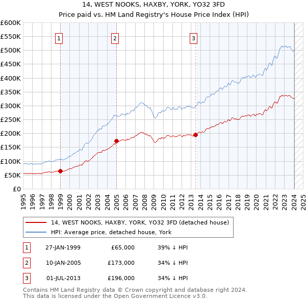 14, WEST NOOKS, HAXBY, YORK, YO32 3FD: Price paid vs HM Land Registry's House Price Index