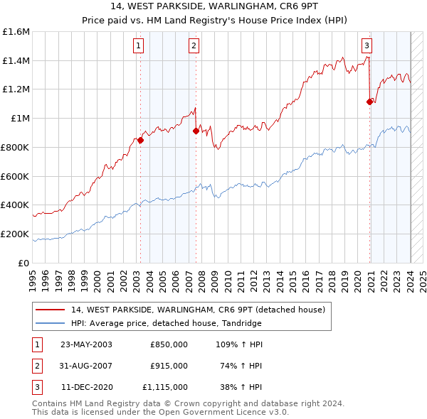 14, WEST PARKSIDE, WARLINGHAM, CR6 9PT: Price paid vs HM Land Registry's House Price Index