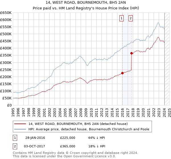 14, WEST ROAD, BOURNEMOUTH, BH5 2AN: Price paid vs HM Land Registry's House Price Index