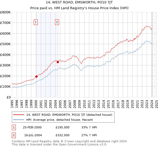 14, WEST ROAD, EMSWORTH, PO10 7JT: Price paid vs HM Land Registry's House Price Index