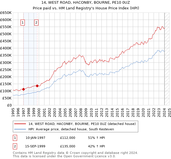 14, WEST ROAD, HACONBY, BOURNE, PE10 0UZ: Price paid vs HM Land Registry's House Price Index