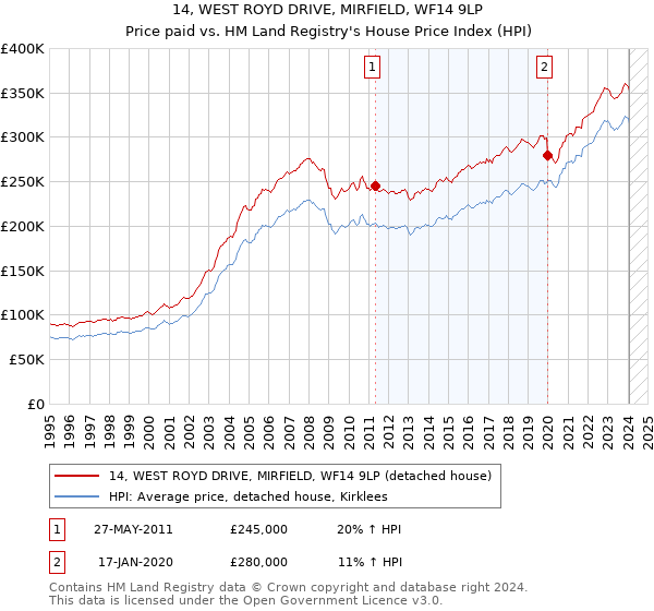 14, WEST ROYD DRIVE, MIRFIELD, WF14 9LP: Price paid vs HM Land Registry's House Price Index