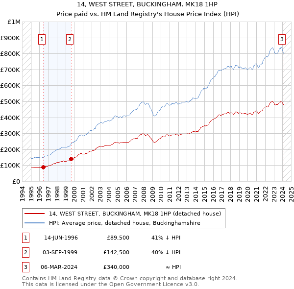 14, WEST STREET, BUCKINGHAM, MK18 1HP: Price paid vs HM Land Registry's House Price Index