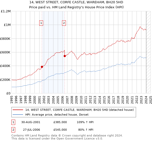14, WEST STREET, CORFE CASTLE, WAREHAM, BH20 5HD: Price paid vs HM Land Registry's House Price Index